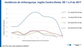 Incidência de chikungunya, região Centro-Oeste, SE 1 a 9 de 2017
Fonte: Sinan online, dados atualizados em 06/03/2017.
0,9 casos/100 mil hab.
6,1 casos/100 mil hab.
1,4 casos/100 mil hab.
0,8 casos/100 mil hab.
 