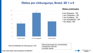 Óbitos por chikungunya, Brasil, SE 1 a 9
Fonte: Sinan Online, dados atualizados em 06/03/2017
Óbitos confirmados
2 em Xinguara – PA
1 em Timbaúba – PE
1 em Fortaleza- CE
1 em Hortolândia – SP
1 em Itiúba - BA
Taxa de letalidade de chikungunya: 0,04
Descompensação de comorbidades
Terapêutica indevida
Evolução rápida
 