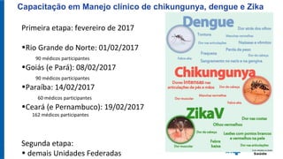 Capacitação em Manejo clínico de chikungunya, dengue e Zika
Primeira etapa: fevereiro de 2017
•Rio Grande do Norte: 01/02/2017
90 médicos participantes
•Goiás (e Pará): 08/02/2017
90 médicos participantes
•Paraíba: 14/02/2017
60 médicos participantes
•Ceará (e Pernambuco): 19/02/2017
162 médicos participantes
Segunda etapa:
• demais Unidades Federadas
 