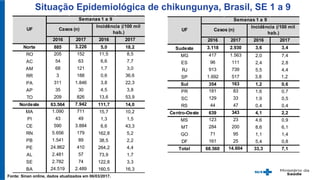 Situação Epidemiológica de chikungunya, Brasil, SE 1 a 9
Fonte: Sinan online, dados atualizados em 06/03/2017.
2016 2017 2016 2017
Norte 885 3.226 5,0 18,2
RO 205 152 11,5 8,5
AC 54 63 6,6 7,7
AM 68 121 1,7 3,0
RR 3 188 0,6 36,6
PA 311 1.846 3,8 22,3
AP 35 30 4,5 3,8
TO 209 826 13,6 53,9
Nordeste 63.564 7.942 111,7 14,0
MA 1.090 711 15,7 10,2
PI 43 49 1,3 1,5
CE 590 3.884 6,6 43,3
RN 5.656 179 162,8 5,2
PB 1.541 89 38,5 2,2
PE 24.862 410 264,2 4,4
AL 2.481 57 73,9 1,7
SE 2.782 74 122,8 3,3
BA 24.519 2.489 160,5 16,3
UF
Semanas 1 a 9
Casos (n)
Incidência (/100 mil
hab.)
2016 2017 2016 2017
Sudeste 3.118 2.930 3,6 3,4
MG 417 1.563 2,0 7,4
ES 96 111 2,4 2,8
RJ 913 739 5,5 4,4
SP 1.692 517 3,8 1,2
Sul 354 163 1,2 0,6
PR 181 83 1,6 0,7
SC 129 33 1,9 0,5
RS 44 47 0,4 0,4
Centro-Oeste 639 343 4,1 2,2
MS 123 23 4,6 0,9
MT 284 200 8,6 6,1
GO 71 95 1,1 1,4
DF 161 25 5,4 0,8
Total 68.560 14.604 33,3 7,1
UF
Semanas 1 a 9
Casos (n)
Incidência (/100 mil
hab.)
 