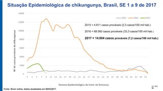 Situação Epidemiológica de chikungunya, Brasil, SE 1 a 9 de 2017
2015 = 4.811 casos prováveis (2,3 casos/100 mil hab.)
2016 = 68.560 casos prováveis (33,3 casos/100 mil hab.)
2017 = 14.604 casos prováveis (7,2 casos/100 mil hab.)
Fonte: Sinan online, dados atualizados em 06/03/2017.
 
