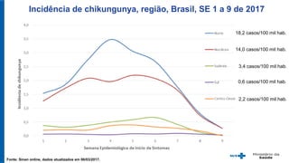 Incidência de chikungunya, região, Brasil, SE 1 a 9 de 2017
Fonte: Sinan online, dados atualizados em 06/03/2017.
18,2 casos/100 mil hab.
14,0 casos/100 mil hab.
3,4 casos/100 mil hab.
0,6 casos/100 mil hab.
2,2 casos/100 mil hab.
 