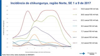 Incidência de chikungunya, região Norte, SE 1 a 9 de 2017
Fonte: Sinan online, dados atualizados em 06/03/2017.
8,5 casos/100 mil hab.
7,7 casos/100 mil hab.
3,0 casos/100 mil hab.
36,6 casos/100 mil hab.
22,3 casos/100 mil hab.
3,8 casos/100 mil hab.
53,9 casos/100 mil hab.
 
