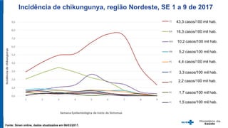 Incidência de chikungunya, região Nordeste, SE 1 a 9 de 2017
Fonte: Sinan online, dados atualizados em 06/03/2017.
10,2 casos/100 mil hab.
1,5 casos/100 mil hab.
43,3 casos/100 mil hab.
5,2 casos/100 mil hab.
2,2 casos/100 mil hab.
4,4 casos/100 mil hab.
1,7 casos/100 mil hab.
3,3 casos/100 mil hab.
16,3 casos/100 mil hab.
 