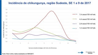 Incidência de chikungunya, região Sudeste, SE 1 a 9 de 2017
Fonte: Sinan online, dados atualizados em 06/03/2017.
2,8 casos/100 mil hab.
7,4 casos/100 mil hab.
4,4 casos/100 mil hab.
1,2 casos/100 mil hab.
 