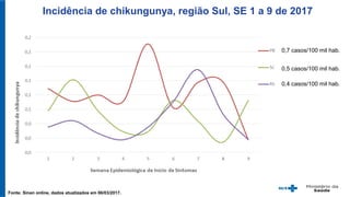 Incidência de chikungunya, região Sul, SE 1 a 9 de 2017
Fonte: Sinan online, dados atualizados em 06/03/2017.
0,4 casos/100 mil hab.
0,7 casos/100 mil hab.
0,5 casos/100 mil hab.
 