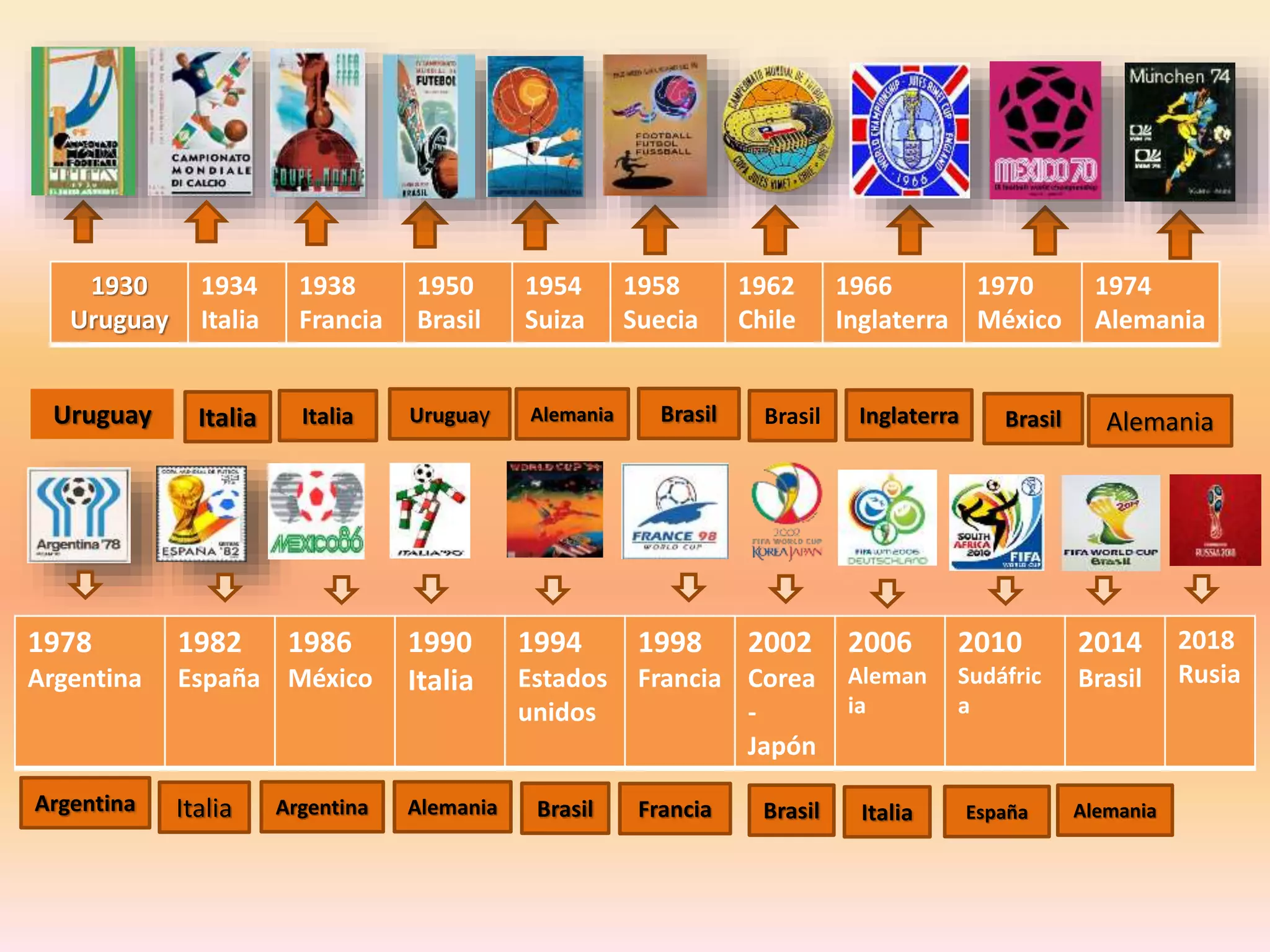 Linea De Tiempo De Los Mundiales PPT Descarga Gratuita