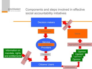 Components and steps involved in effective
social accountability initiatives
Citizens/ Users
Service
Providers
Decision makers
Opinion
Opinion
Opinion
Opinion
Voice
Information on
mandate, rights
and entitlements
Enforcement
Aggregation and articulationAnswerability
Participation
 