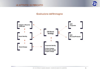 LE ATTIVITA’ DI MERCATO


                               Costruzione dell’Immagine



                                                                                              ADV
  Indagini e Ricerche
                                                                                              Corporate
  di Mercato



                                                   CR Brand
                                                    Strategy
                                                                                              ADV
  Brand Identity                                                                              Services/Products




                                                Corporate Identity
  Brand Design
                                                Product design
                                                Multimedia design
                                                Graphic design




                        2011 © COPYRIGHT CAMARGO RESEARCH – RICERCHE DI MERCATO E MARKETING                       5
 