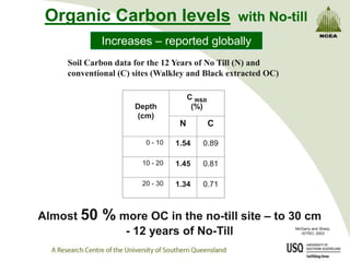 Organic Carbon levels                            with No-till
            Increases – reported globally
    Soil Carbon data for the 12 Years of No Till (N) and
    conventional (C) sites (Walkley and Black extracted OC)

                                      C W&B
                     Depth             (%)
                     (cm)
                                  N           C

                        0 - 10   1.54     0.89

                       10 - 20   1.45     0.81

                       20 - 30   1.34     0.71



Almost 50    % more OC in the no-till site – to 30 cm
                   - 12 years of No-Till                      McGarry and Sharp,
                                                                ISTRO, 2003
 