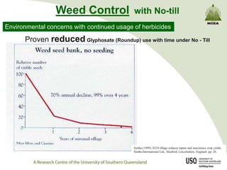 Weed Control               with No-till
Environmental concerns with continued usage of herbicides

      Proven reduced Glyphosate (Roundup) use with time under No - Till




                                            Simba (1999). ECO tillage reduces inputs and maximises crop yields.
                                            Simba International Ltd., Sleaford, Lincolnshire, England. pp. 26.
 