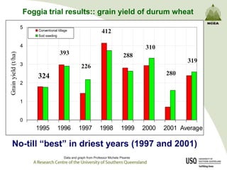 Foggia trial results:: grain yield of durum wheat
                     5
                         Conventional tillage                      412
                         Sod seeding


                     4                                                                     310
                                       393
Grain yield (t/ha)




                                                                                  288
                                                                                                        319
                     3                               226
                         324                                                                     280
                     2


                     1


                     0
                         1995          1996         1997          1998          1999      2000   2001 Average

   No-till “best” in driest years (1997 and 2001)
                                          Data and graph from Professor Michele Pisante
 