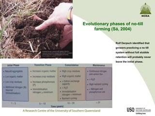 Evolutionary phases of no-till
     farming (Sá, 2004)


                Rolf Derpsch identified that
                growers practicing a no till
                system without full stubble
                retention will probably never
                leave the initial phase.
 
