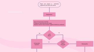 Mujer con signos o síntomas
sugestivos de cáncer de mama.
Diagnóstico.
Hacer HC personal y familiar.
Preguntar sobre factores de riesgo.
Realizar examen físico (mamas, gaglios linfáticos y axilares).
¿≥30
años?
Ultrasonido
mamario
¿Embara
zada o
lactando
?
No Sí
Sí
Mastografía.
 
