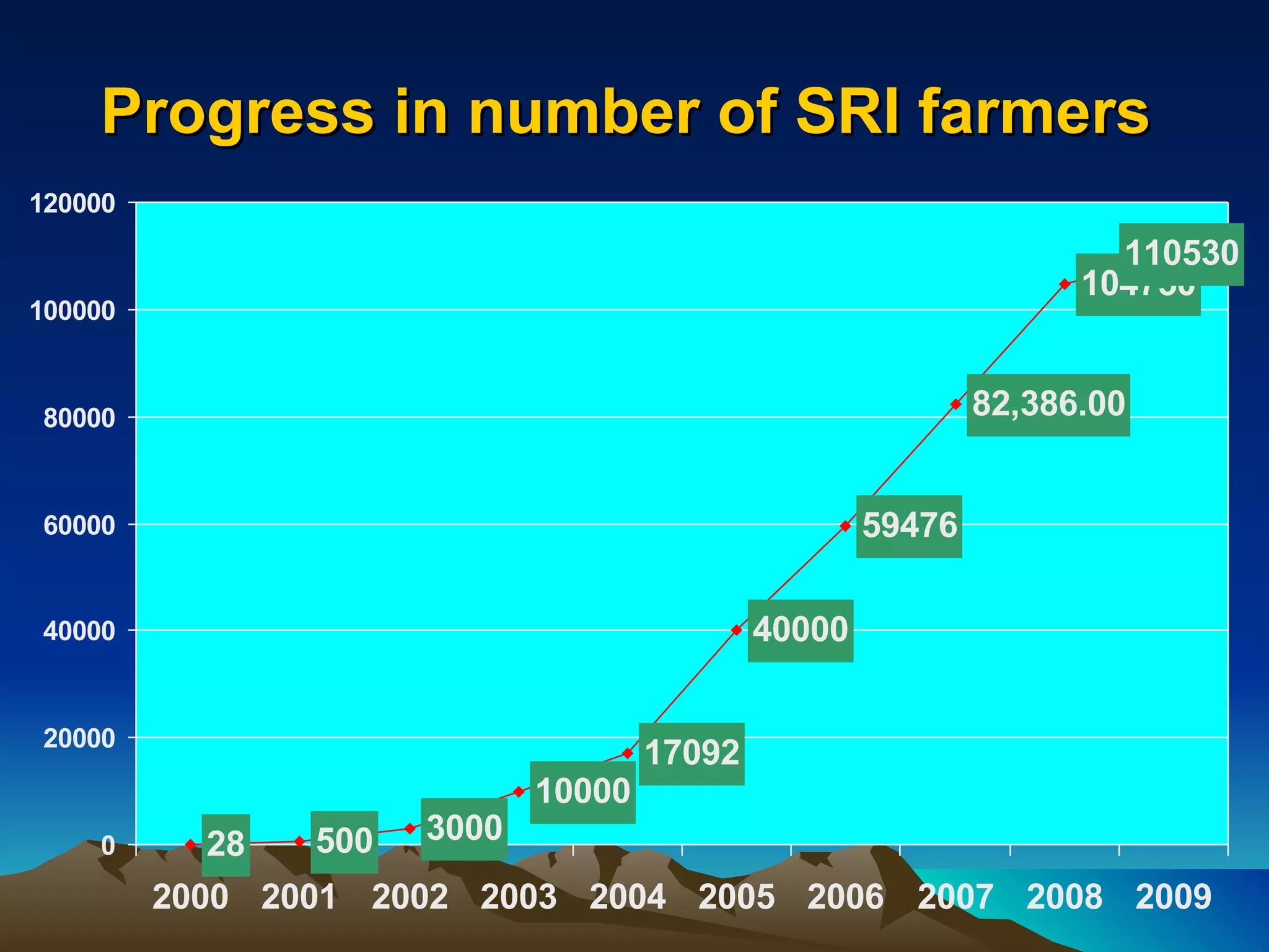 Progress in number of SRI farmers  