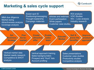 Marketing & sales cycle support ROI analysis VOC Studies Win – Loss analysis Industry research Sweet spot ID Positioning/messaging Thought leadership Campaign materials M&A due diligence Market sizing Attractiveness analysis Coverage analysis Articles and webinars Event participation White papers Customer case studies SetBusinessStrategy  Sell &              prove the  benefits           PlanGo-to-                                                       market Enablesalesteam Improve    product &approach Create                    attractive offer  EducateMarket Vertical market data Market needs research Competitive & SWOT analysis Sales presentations Customer case studies Productivity studies Competitive analysis Vertical approach training Sales backgrounders Prospect and “Hunt” lists Account profiling 