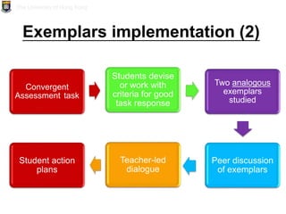 Exemplars implementation (2)
The University of Hong Kong
Convergent
Assessment task
Students devise
or work with
criteria for good
task response
Two analogous
exemplars
studied
Peer discussion
of exemplars
Teacher-led
dialogue
Student action
plans
 