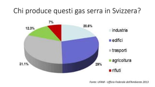 Chi produce questi gas serra in Svizzera?
Fonte: UFAM - Ufficio Federale dell’Ambiente 2013
 