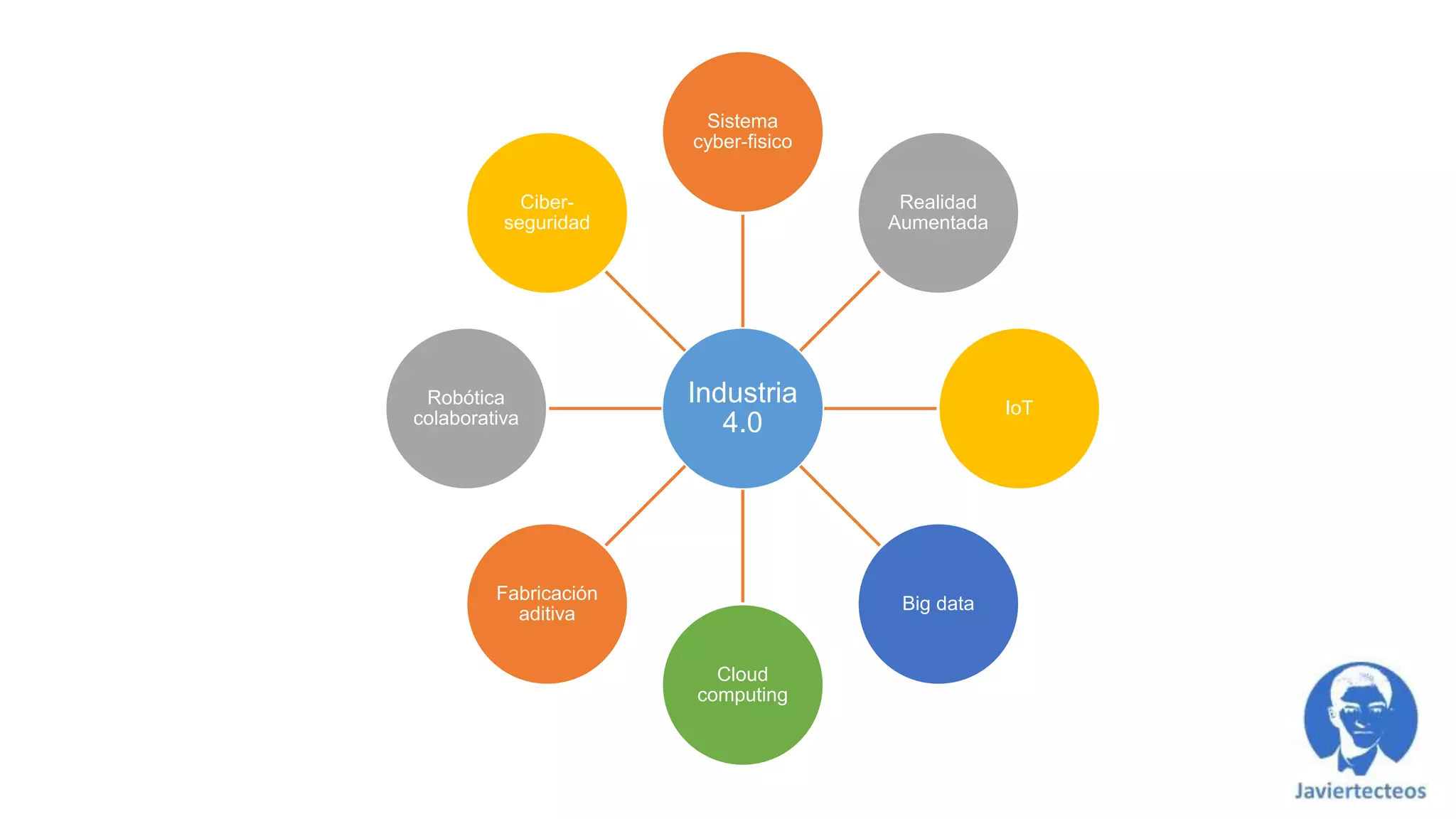 Industria
4.0
Sistema
cyber-fisico
Realidad
Aumentada
IoT
Big data
Cloud
computing
Fabricación
aditiva
Robótica
colaborativa
Ciber-
seguridad
 