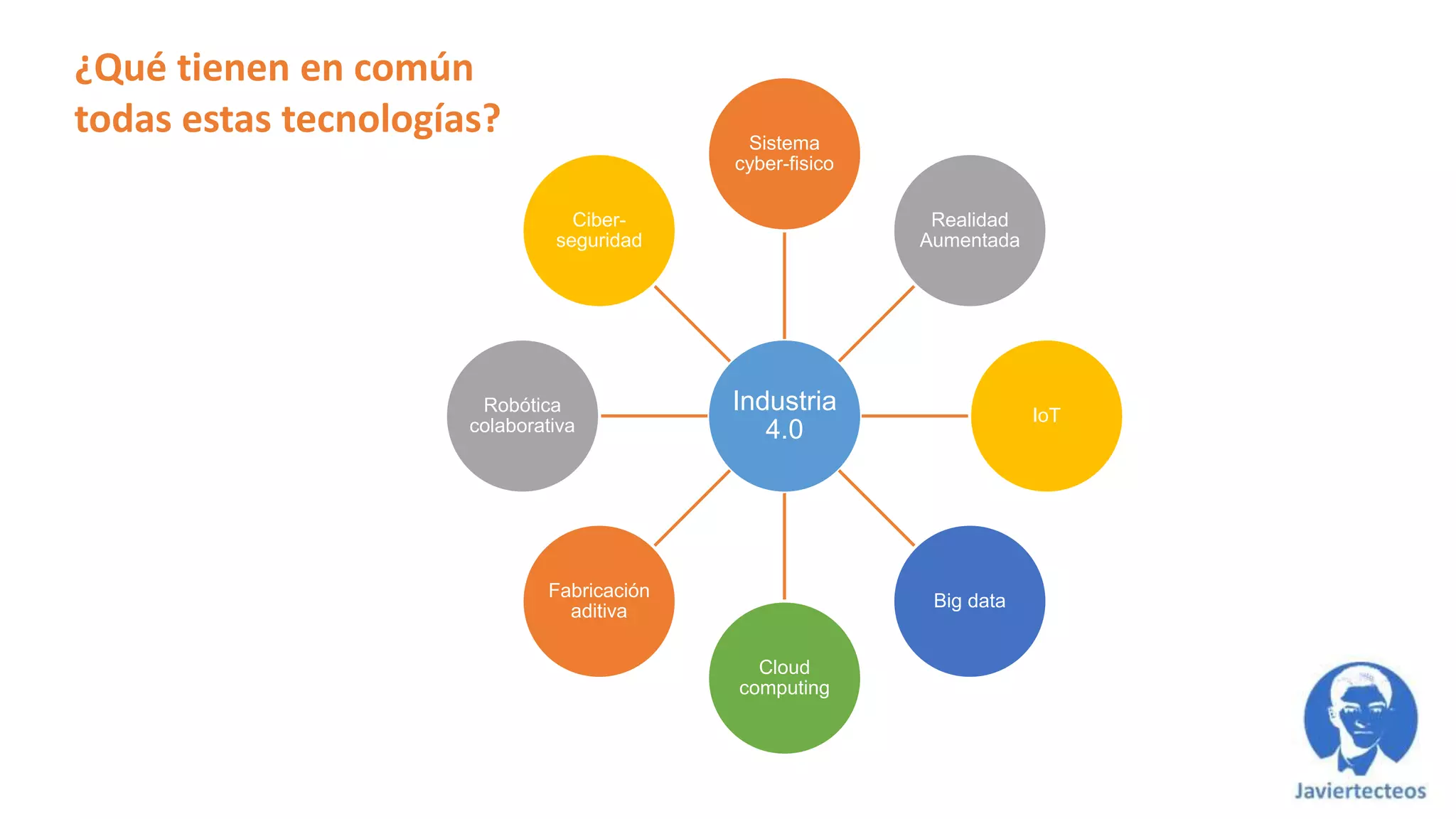 Industria
4.0
Sistema
cyber-fisico
Realidad
Aumentada
IoT
Big data
Cloud
computing
Fabricación
aditiva
Robótica
colaborativa
Ciber-
seguridad
¿Qué tienen en común
todas estas tecnologías?
 