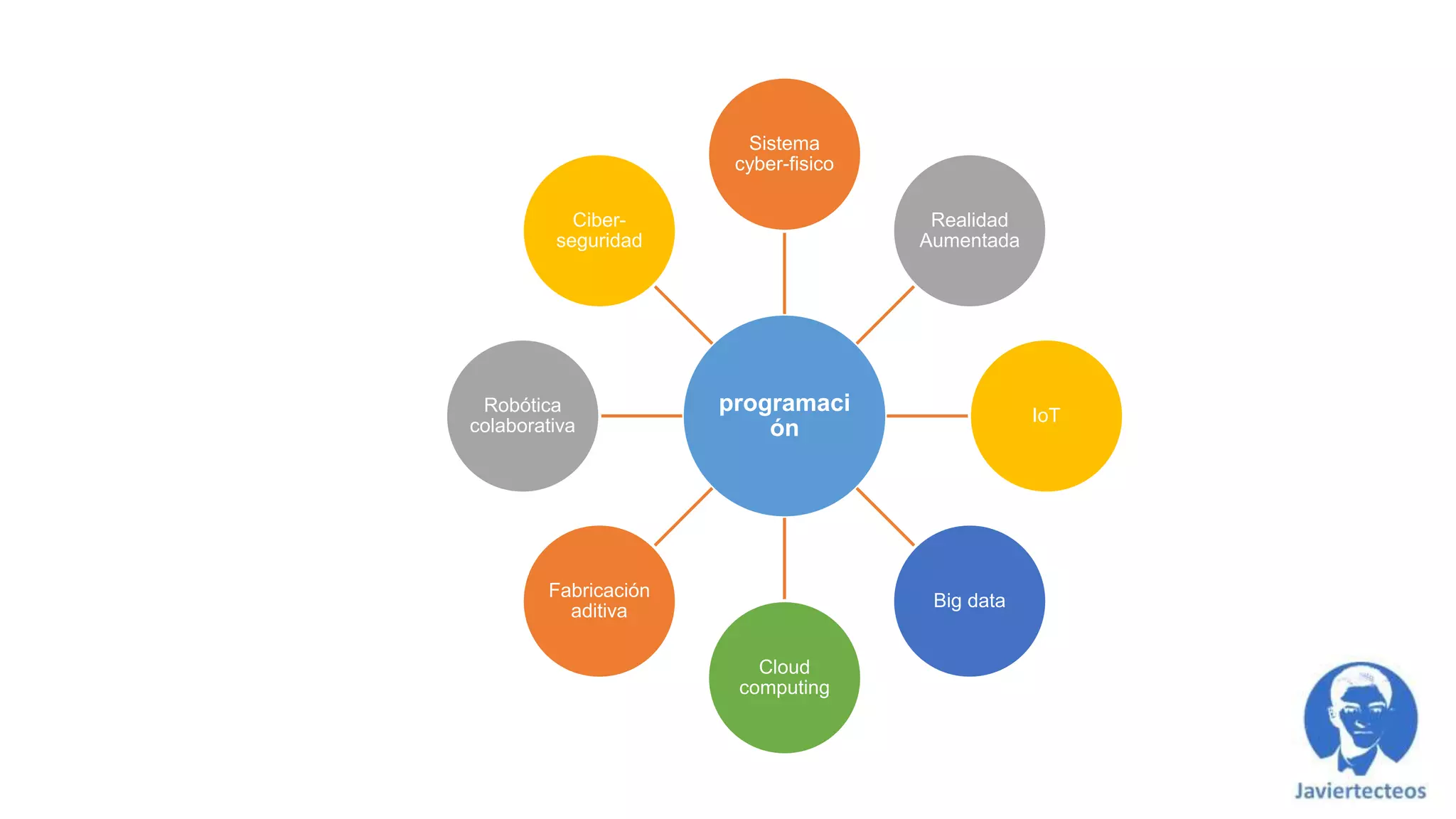 programaci
ón
Sistema
cyber-fisico
Realidad
Aumentada
IoT
Big data
Cloud
computing
Fabricación
aditiva
Robótica
colaborativa
Ciber-
seguridad
 