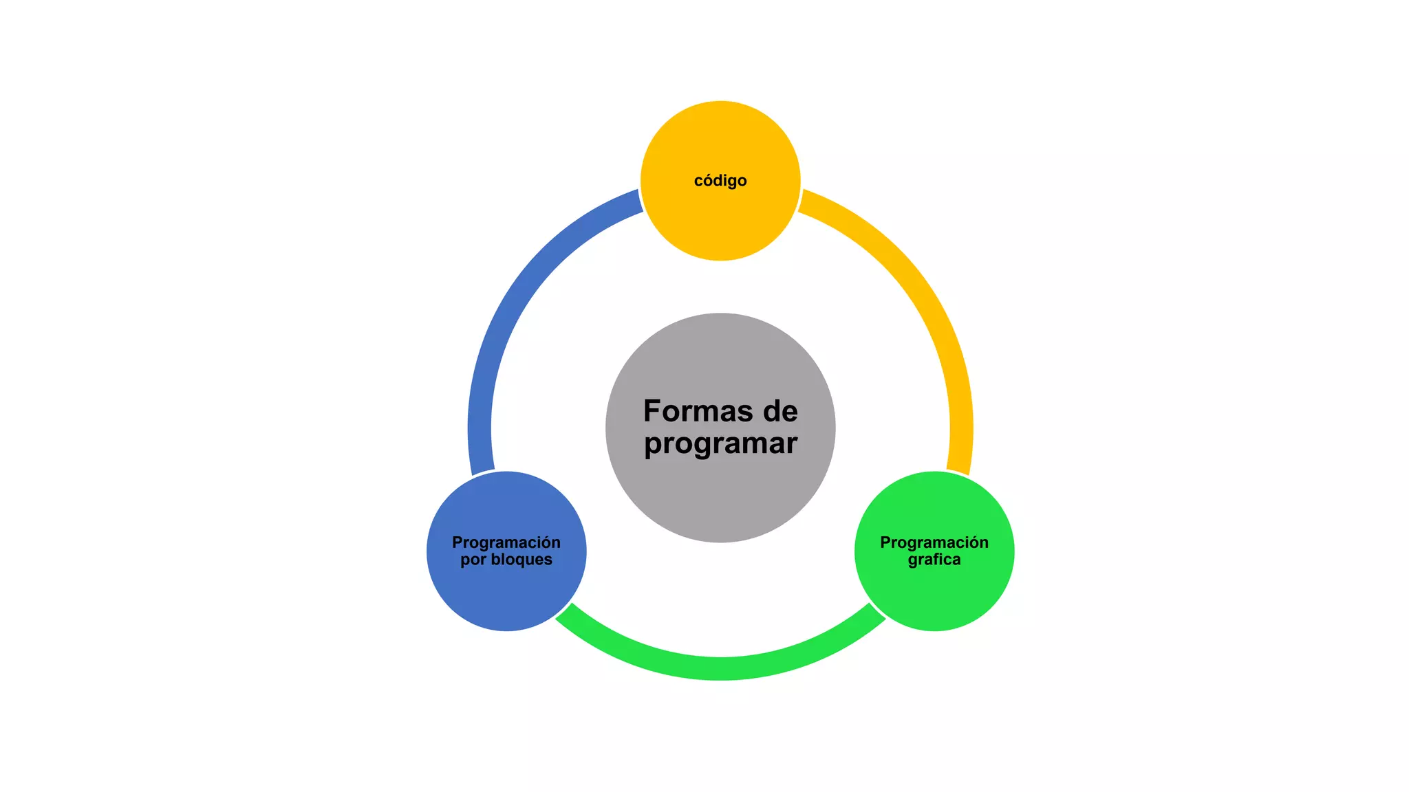 Formas de
programar
código
Programación
grafica
Programación
por bloques
 