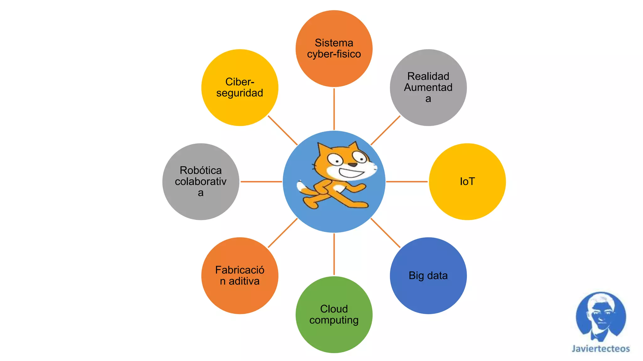 p
Sistema
cyber-fisico
Realidad
Aumentad
a
IoT
Big data
Cloud
computing
Fabricació
n aditiva
Robótica
colaborativ
a
Ciber-
seguridad
 