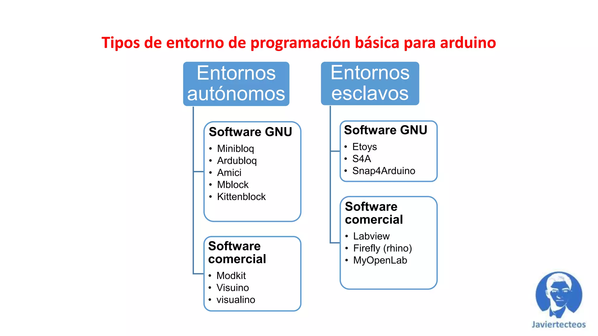 Entornos
autónomos
Software GNU
• Minibloq
• Ardubloq
• Amici
• Mblock
• Kittenblock
Software
comercial
• Modkit
• Visuino
• visualino
Entornos
esclavos
Software GNU
• Etoys
• S4A
• Snap4Arduino
Software
comercial
• Labview
• Firefly (rhino)
• MyOpenLab
Tipos de entorno de programación básica para arduino
 