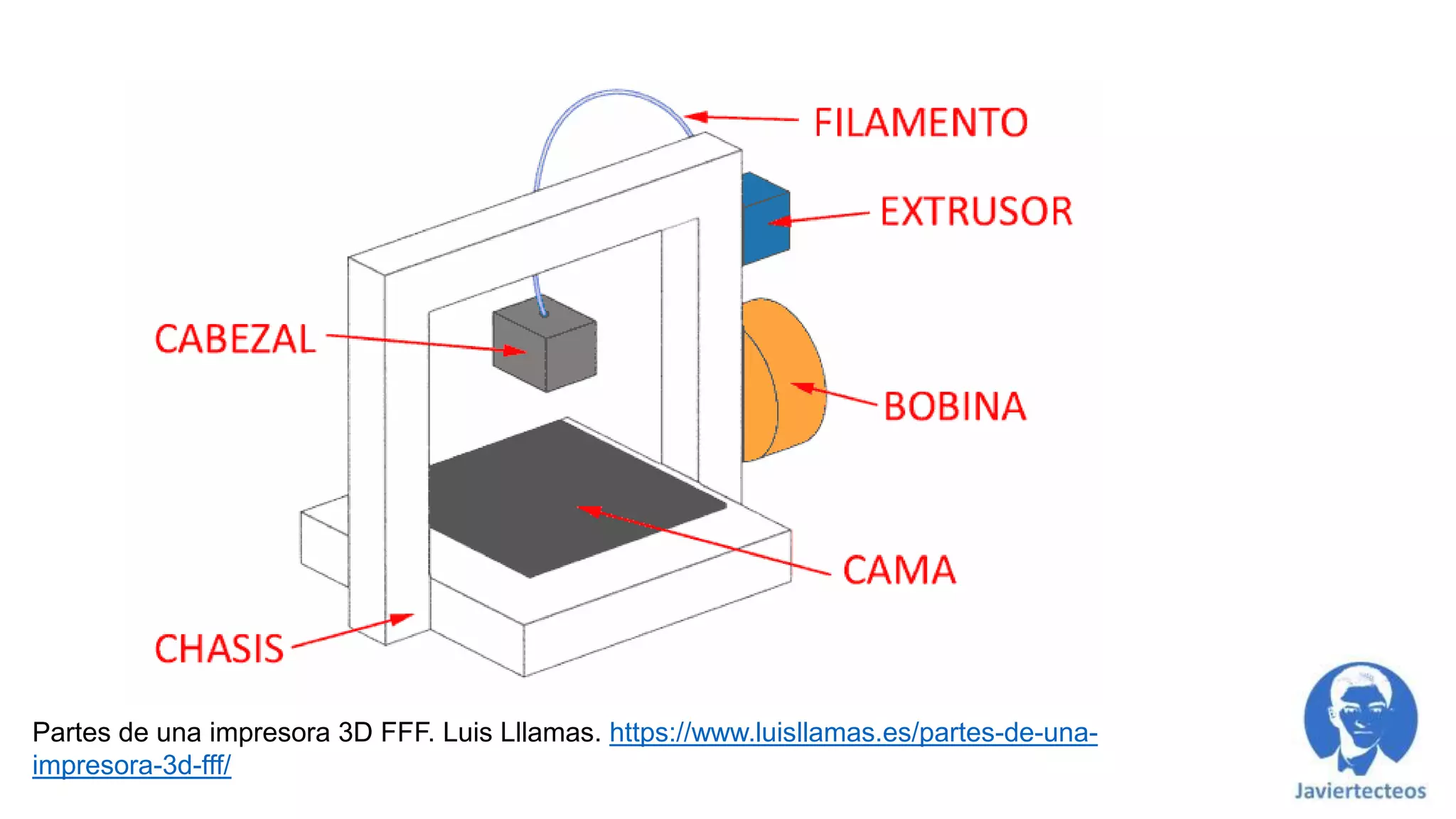 Partes de una impresora 3D FFF. Luis Lllamas. https://www.luisllamas.es/partes-de-una-
impresora-3d-fff/
 
