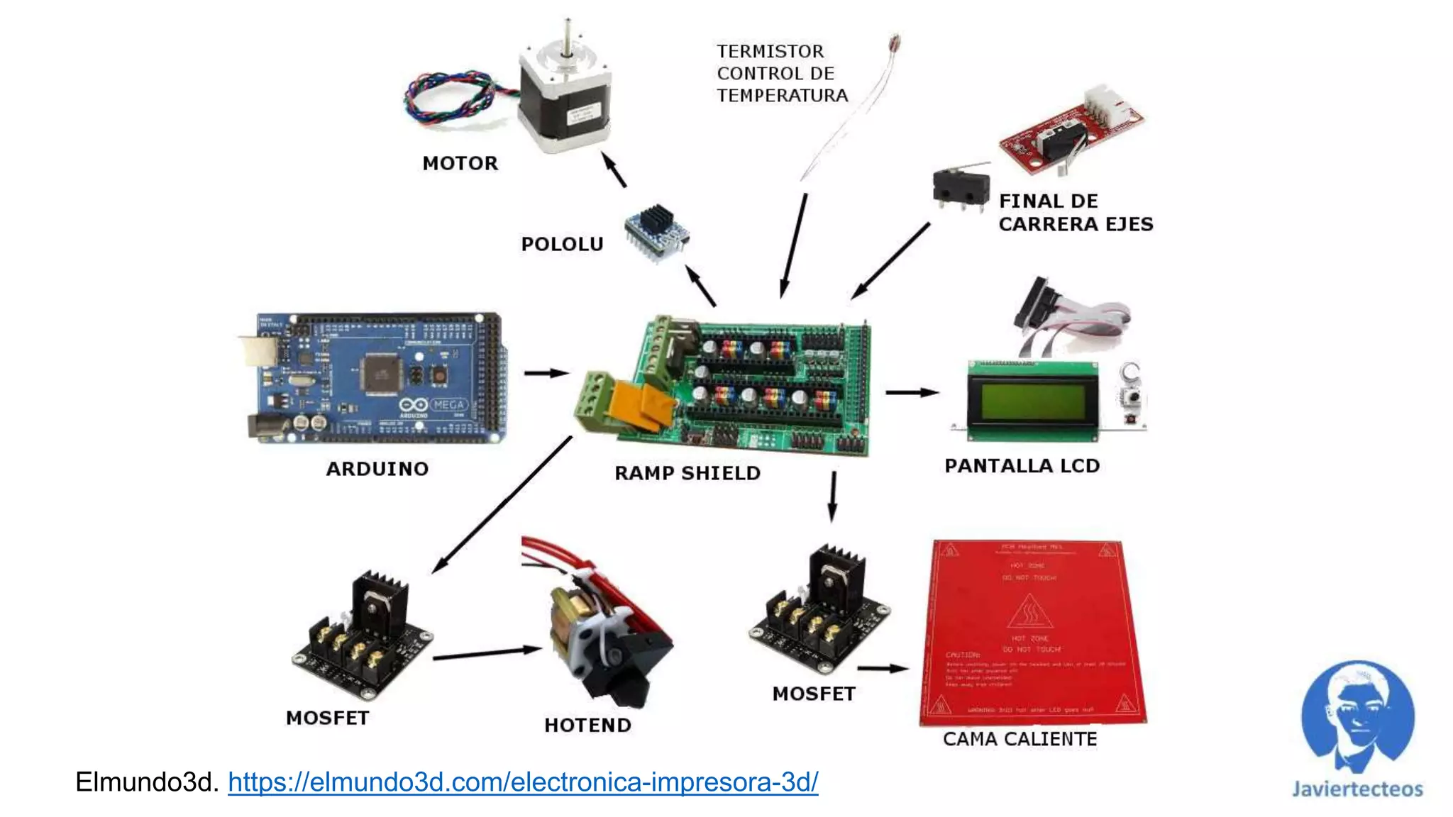 Elmundo3d. https://elmundo3d.com/electronica-impresora-3d/
 