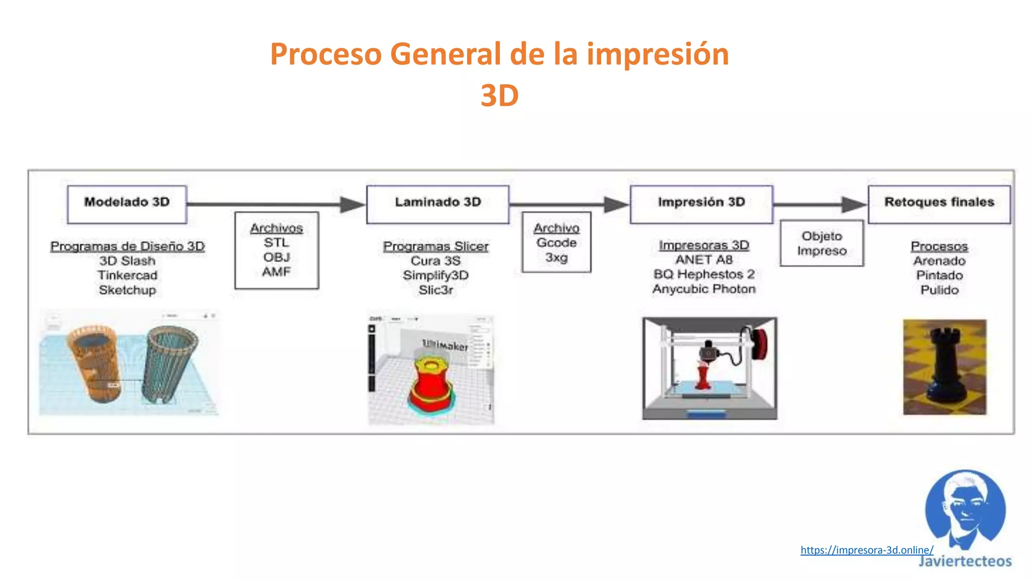 https://impresora-3d.online/
Proceso General de la impresión
3D
 