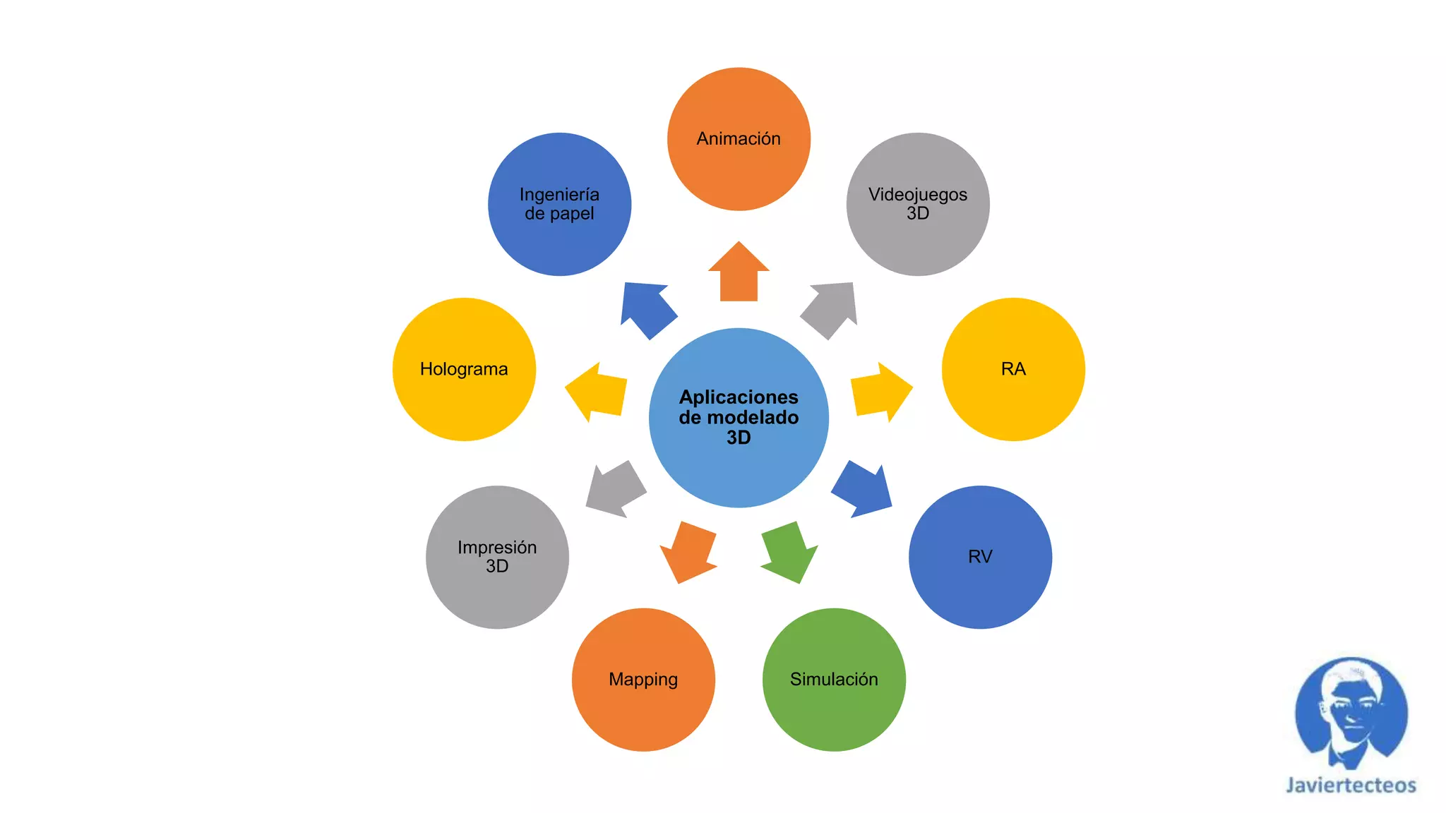 Aplicaciones
de modelado
3D
Animación
Videojuegos
3D
RA
RV
Simulación
Mapping
Impresión
3D
Holograma
Ingeniería
de papel
 