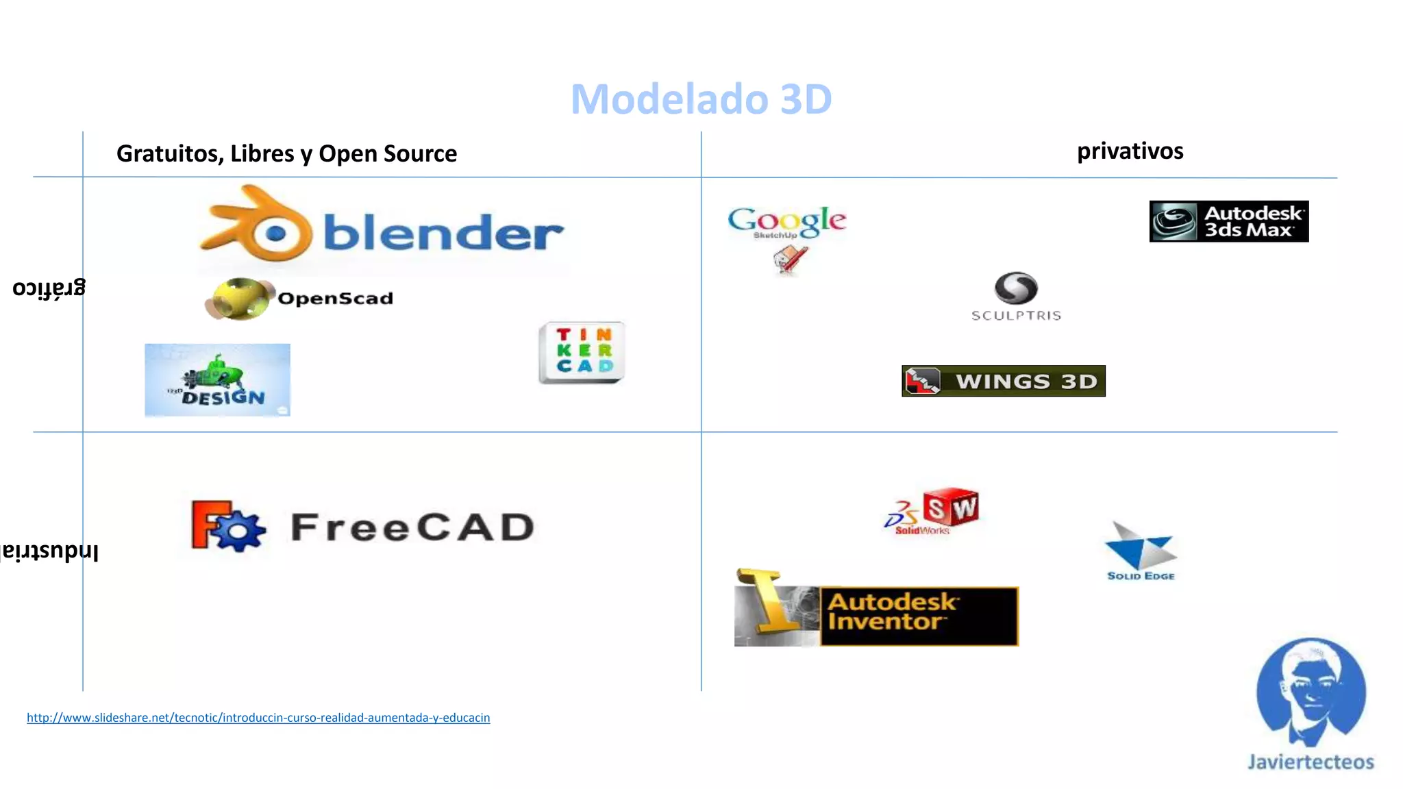 http://www.slideshare.net/tecnotic/introduccin-curso-realidad-aumentada-y-educacin
Modelado 3D
Gratuitos, Libres y Open Source privativos
Industria
gráfico
 