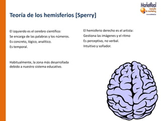 Teoría de los hemisferios [Sperry]

El izquierdo es el cerebro científico:      El hemisferio derecho es el artista:
Se encarga de las palabras y los números.   Gestiona las imágenes y el ritmo
Es concreto, lógico, analítico.             Es perceptivo, no verbal.
Es temporal.                                Intuitivo y soñador.



Habitualmente, la zona más desarrollada
debido a nuestro sistema educativo.
 