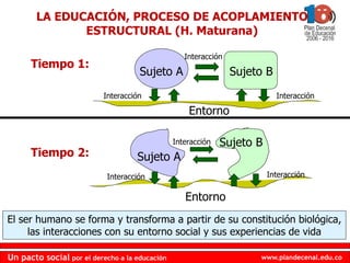 www.plandecenal.edu.coUn pacto social por el derecho a la educación
www.plandecenal.edu.coUn pacto social por el derecho a la educación
LA EDUCACIÓN, PROCESO DE ACOPLAMIENTO
ESTRUCTURAL (H. Maturana)
Tiempo 1:
Sujeto A Sujeto B
Entorno
Interacción
Interacción Interacción
Tiempo 2: Sujeto A
Sujeto B
Entorno
Interacción Interacción
Interacción
El ser humano se forma y transforma a partir de su constitución biológica,
las interacciones con su entorno social y sus experiencias de vida
 