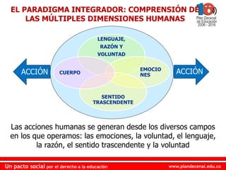 www.plandecenal.edu.coUn pacto social por el derecho a la educación
www.plandecenal.edu.coUn pacto social por el derecho a la educación
LENGUAJE,
RAZÓN Y
VOLUNTAD
EMOCIO
NES
SENTIDO
TRASCENDENTE
CUERPOACCIÓN ACCIÓN
EL PARADIGMA INTEGRADOR: COMPRENSIÓN DE
LAS MÚLTIPLES DIMENSIONES HUMANAS
Las acciones humanas se generan desde los diversos campos
en los que operamos: las emociones, la voluntad, el lenguaje,
la razón, el sentido trascendente y la voluntad
 