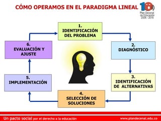 www.plandecenal.edu.coUn pacto social por el derecho a la educación
www.plandecenal.edu.coUn pacto social por el derecho a la educación
6.
EVALUACIÓN Y
AJUSTE
5.
IMPLEMENTACIÓN
2.
DIAGNÓSTICO
3.
IDENTIFICACIÓN
DE ALTERNATIVAS
4.
SELECCIÓN DE
SOLUCIONES
1.
IDENTIFICACIÓN
DEL PROBLEMA
CÓMO OPERAMOS EN EL PARADIGMA LINEAL
 