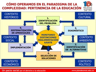 www.plandecenal.edu.coUn pacto social por el derecho a la educación
www.plandecenal.edu.coUn pacto social por el derecho a la educación
CONTEXTO
SOCIAL
CONTEXTO
POLÍTICO
CONTEXTO
ECONÓMICO
CONTEXTO
CULTURAL
CONTEXTO
HISTÓRICO
CONTEXTO
AMBIENTAL
6.
SISTEMATIZACIÓN
DE APREDIZAJES
5.
IMPLEMENTACIÓN
2.
DIAGNÓSTICO
3.
IDENTIFICACIÓN
DE ALTERNATIVAS
4.
SELECCIÓN DE
SOLUCIONES
1.
IDENTIFICACIÓN
DEL PROBLEMA
MONITOREO
DISTINCIONES
REALIMENTACIÓN
AJUSTE
CÓMO OPERAMOS EN EL PARADIGMA DE LA
COMPLEJIDAD: PERTINENCIA DE LA EDUCACIÓN
 