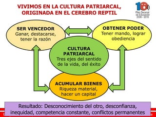 www.plandecenal.edu.coUn pacto social por el derecho a la educación
www.plandecenal.edu.coUn pacto social por el derecho a la educación
VIVIMOS EN LA CULTURA PATRIARCAL,
ORIGINADA EN EL CEREBRO REPTIL
OBTENER PODER
Tener mando, lograr
obediencia
Resultado: Desconocimiento del otro, desconfianza,
inequidad, competencia constante, conflictos permanentes
ACUMULAR BIENES
Riqueza material,
hacer un capital
SER VENCEDOR
Ganar, destacarse,
tener la razón
CULTURA
PATRIARCAL
Tres ejes del sentido
de la vida, del éxito
 