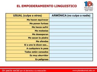 www.plandecenal.edu.coUn pacto social por el derecho a la educación
www.plandecenal.edu.coUn pacto social por el derecho a la educación
USUAL (culpo a otros) ARMÓNICA (no culpo a nadie)
Me hacen equivocar
Me ponen furioso
Me haces sufrir
Me molestas
Me desesperan
Me sacan la piedra
Me ofendes
Si a uno le dicen eso...
A cualquiera le pasa
Todos están cansados
Es muy aburridor
Es peligroso
EL EMPODERAMIENTO LINGUISTICO
 