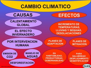 CAMBIO CLIMATICO CAUSAS EFECTOS CALENTAMIENTO GLOBAL INCREMENTO DE TEMPERATURAS, LLUVIAS Y SEQUIAS, DESGLACIACIONES POR INTERVENCION HUMANA EMISION DE CO2 DESFORESTACION PLANES DE ADAPTACION PLANES DE MITIGACION EN HABITABILIDAD, PRODUCTIVIDAD, GOBERNABILIDAD PARA SALUBRIDAD DESPLAZAMIENTO DESERTIFICACION MANEJO DE AGUAS IDEA-PUCP-EARLS/MUSSO CLICK EL EFECTO INVERNADERO 