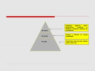 No quiere
No puede
No sabe
Formar y entrenar en nuevas
habilidades.
Comunicar: qué, por qué, cuándo,
quién, cómo, etc.
Establecer objetivos, medir,
proporcionar coaching y
feedback, establecer sistemas de
recompensa.
 