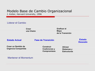 Modelo Base de Cambio Organizacional
J. Kotter, Harvard University, 1996
LiderarLiderar elel CambioCambio
ManMantenertener el Momentumel Momentum
Estado
Deseado
FaseFase dede TransiciTransicióónnEstadoEstado ActualActual
CrearCrear
unauna VisiVisióónn
GraficarGraficar elel
MapaMapa
dede lala TransiciTransicióónn
CrearCrear unun Sentido deSentido de
Urgencia CompartidaUrgencia Compartida
ConstruirConstruir
CoalicionesCoaliciones yy
CompromisosCompromisos
AlinearAlinear
SistemasSistemas yy
EstructurasEstructuras
 