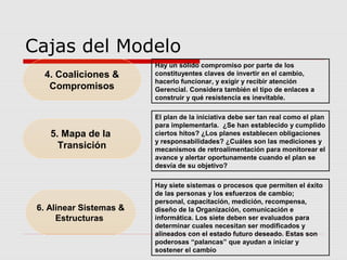 Cajas del Modelo
4. Coaliciones &
Compromisos
Hay un sólido compromiso por parte de los
constituyentes claves de invertir en el cambio,
hacerlo funcionar, y exigir y recibir atención
Gerencial. Considera también el tipo de enlaces a
construir y qué resistencia es inevitable.
5. Mapa de la
Transición
El plan de la iniciativa debe ser tan real como el plan
para implementarla. ¿Se han establecido y cumplido
ciertos hitos? ¿Los planes establecen obligaciones
y responsabilidades? ¿Cuáles son las mediciones y
mecanismos de retroalimentación para monitorear el
avance y alertar oportunamente cuando el plan se
desvía de su objetivo?
6. Alinear Sistemas &
Estructuras
Hay siete sistemas o procesos que permiten el éxito
de las personas y los esfuerzos de cambio;
personal, capacitación, medición, recompensa,
diseño de la Organización, comunicación e
informática. Los siete deben ser evaluados para
determinar cuales necesitan ser modificados y
alineados con el estado futuro deseado. Estas son
poderosas “palancas” que ayudan a iniciar y
sostener el cambio
 