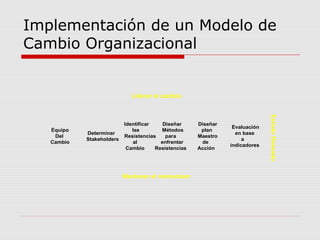 Implementación de un Modelo de
Cambio Organizacional
Equipo
Del
Cambio
Determinar
Stakeholders
Identificar
las
Resistencias
al
Cambio
Diseñar
Métodos
para
enfrentar
Resistencias
Evaluación
en base
a
indicadores
Diseñar
plan
Maestro
de
Acción
Mantener el momentum
Liderar el cambio
EstadoDeseado
 