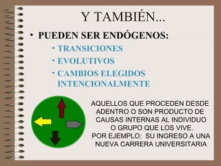 Y TAMBIÉN... PUEDEN SER ENDÓGENOS: TRANSICIONES  EVOLUTIVOS CAMBIOS ELEGIDOS INTENCIONALMENTE  AQUELLOS QUE PROCEDEN DESDE  ADENTRO O SON PRODUCTO DE  CAUSAS INTERNAS AL INDIVIDUO O GRUPO QUE LOS VIVE. POR EJEMPLO:  SU INGRESO A UNA NUEVA CARRERA UNIVERSITARIA 