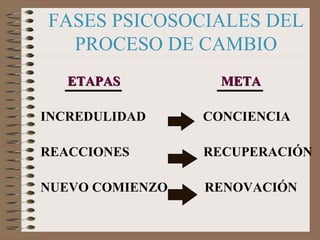 FASES PSICOSOCIALES DEL  PROCESO DE CAMBIO ETAPAS   META INCREDULIDAD  CONCIENCIA REACCIONES  RECUPERACIÓN NUEVO COMIENZO  RENOVACIÓN     