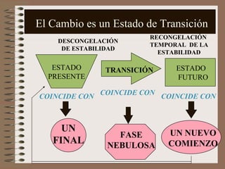 El Cambio es un Estado de Transición ESTADO PRESENTE ESTADO  FUTURO  UN FINAL FASE NEBULOSA TRANSICIÓN UN NUEVO COMIENZO DESCONGELACIÓN DE ESTABILIDAD RECONGELACIÓN  TEMPORAL  DE LA ESTABILIDAD COINCIDE CON COINCIDE CON COINCIDE CON 