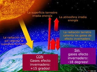 La superficie terrestre irradia energía La radiación del sol calienta la superficie terrestre Sin  gases efecto invernadero: -18 degrees! CON   Gases efecto invernadero: +15 grados! La radiación terretre calienta los gases de efecto invernadero La atmosfera irradia energía 