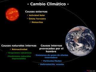 Causas externas Actividad Solar  Órbita Terrestre Meteoritos Causas internas provocados por el hombre  Emisiones de gases de efectos invernadero  Partículas/Nubes Deforestación, erosión  Causas naturales internas Retroactividad  Erupciones volcánicas Fenómenos naturales imprevisibles - Cambio Climático - 
